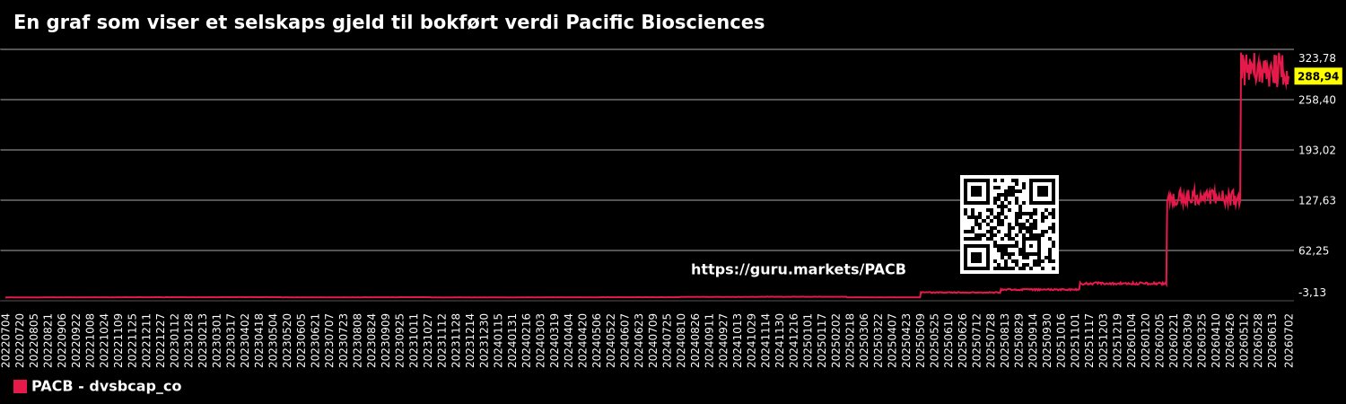 En graf som viser et selskaps gjeld til bokført verdi Pacific Biosciences